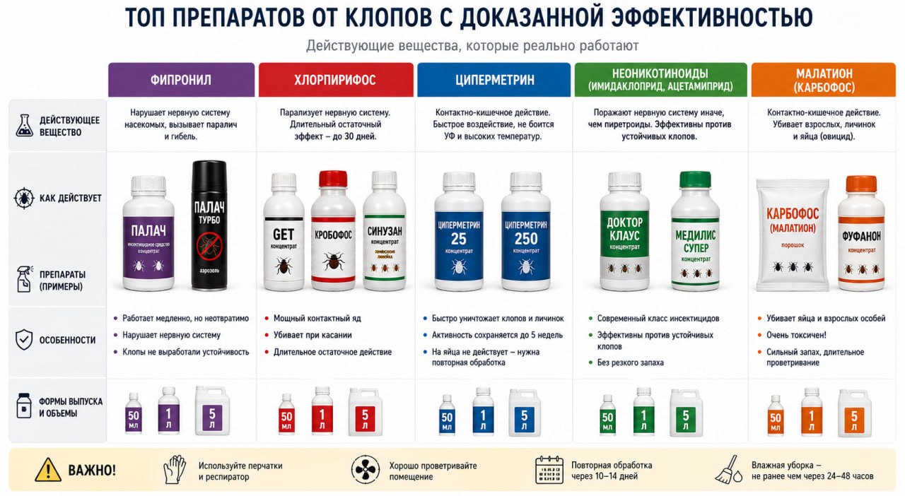 Топ препаратов от клопов с доказанной эффективностью